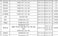 빨간불 켜진 관리종목 18곳…자본잠식, 시총미달 등 사연도 각각