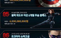 ‘어벤져스2’, 캡틴 아메리카 방패 1000억에 판매… 만우절 이벤트 ‘눈길’