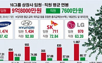 [데이터뉴스] 상장사 직원 평균연봉, 그룹은 '현대차' 기업은 '삼성전자'