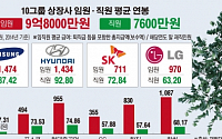 [간추린 뉴스] 현대차그룹 직원 평균 연봉 1위, 기업은 삼성전자 1위