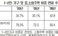 "1~2인가구 8.4%P ↑ · 중소형주택 8.9%P ↓"