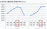 서울 아파트 평균 전세값 2억원 회복 최고치 경신