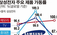 삼성전자, 지난해 휴대폰ㆍTV 공장 가동률 10년래 최저