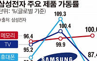 [간추린 뉴스] 삼성전자, 휴대폰ㆍTV 공장가동률 10년만에 최저