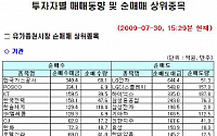 [기관 따라잡기]통신ㆍ제지주 ‘매수’, 대형IT관련주‘매도’