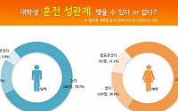 대학생 74.5% &quot;혼전 성관계 OK&quot;