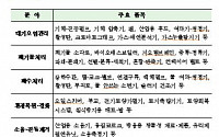 WTO 환경상품협정, 내달 본격 협상…韓, LED조명 등 43개 품목 제안