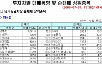 [외인 따라잡기] 전기·전자 '매수'...전기가스업 '매도'