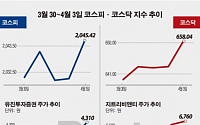 [베스트&amp;워스트]코스닥, 지트리비앤티 바이오사업 성장 기대감에 51.06% ↑