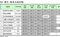 정부, 한국전력기술 등 공공기관 9개 연내 매각