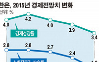 한은, 새 조사국장 데뷔 계기로 성장률·물가 ‘상당폭’ 내리나