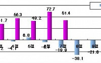 7월 무역수지 51억달러 흑자 (종합)