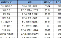 우방, 올 해 6561가구 분양한다