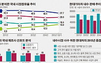 정몽구 ‘내수특명’ 왜 나왔나… “피아트처럼 될 수 있다” 위기감에 특단