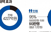 [간추린 뉴스] 연말정산 보완책…541만명 평균 8만원씩 돌려받는다