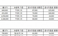 [이통사별 보조금 공시-4월7일]SKT·LGU+, 아이폰6·6플러스 보조금 하향…&quot;갤럭시S6 출시 앞두고 변동 없을 듯&quot;