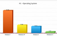 윈도XP 종료 1년에도 점유율 20% 달해… 보안 취약해 업그레이드 시급