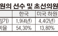 국회의원 평균선수, 한국 1.9선 vs 미국 4.4선