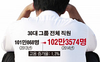 [간추린 뉴스] 30대 그룹 지난해 고용 제자리걸음