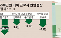 [간추린 뉴스]무일관 과세정책에 4200억 세수펑크