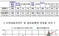 7월 소비자물가 상승 5개월 연속 둔화(상보)