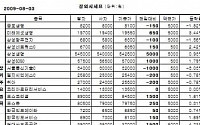 [장외시장&amp;프리보드]주요종목 소폭 상승...포스코건설 8만4500원