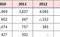 건설공제조합,  내달부터 보증한도 10조로 확대 ... 보증수수료  최대 10% 인하