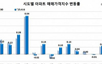 전국 아파트 매매·전세가 상승폭 축소 ... 대전ㆍ 세종 하락세