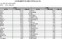 [외인 따라잡기] 전기전자 '매수'...증권 '매도'