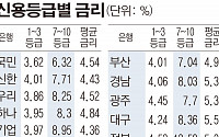 [간추린 뉴스] 은행 가계신용대출 금리差 최대 3배