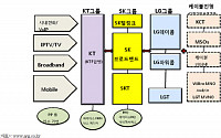 &quot;인터넷+전화+TV+모바일&quot; …결합상품 '묶고 또 묶고'