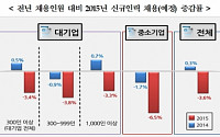 지난해 기업 신규 채용 3.6% 감소 … 채용 계획은 5년새 '최저'