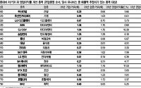 'PER'는 옛말....'PSR'이 낮은 종목을 찾아라