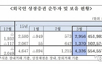 외국인 3월 주식투자 지속… 2조 9000억원 순매수