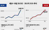 [베스트&amp;워스트]코스피, 대림B&amp;Co 32.39% 오르며 상승률 1위
