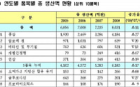 건강기능식품시장, 생산액 1위 '홍삼'제품