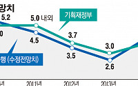 정부-한은 경제 성장률 전망치 2009년 이후 최대 격차...경기 대응 엇박자 우려