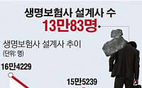 [데이터뉴스]“저금리에 구조조정까지”...생보사 설계사 수 8년만에 최저