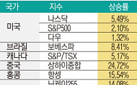 [간추린 뉴스] 글로벌 증시 대세상승기 들어섰다