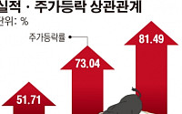 [간추린 뉴스] 주가와 가장 밀접한 실적지표는 순이익