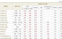 [채권시황]금통위 경계감에 연중 최고 금리...국고3년 4.49%(6bp↑)