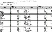 [외인 따라잡기] 운수장비 '매수'...전기전자 '매도'