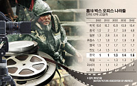한국, 영화시장 세계7위…“1인당 관람 횟수? 한국이 세계1위”