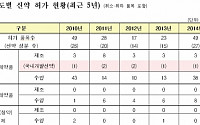 지난해 국내 허가신약 49개…2011년 이후 최다