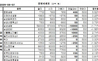 [장외시장&amp;프리보드]장외 주요종목 혼조...서울통신기술 3만7500원