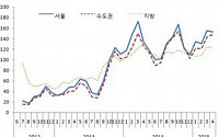 주택경기 회복 기대감 커져···4월 주택사업환경지수 상승