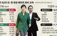 [간추린 뉴스] 쭉쭉 오른 박근혜 테마주…쪽쪽 빠진 이명박 테마주