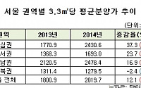 지난해 서울 분양가 3.3㎡ 2019만원… 전년비 12% 상승