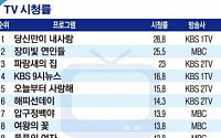 [랭킹엔터테인먼트] TV ‘당신만이 내사랑’ 주간 시청률 1위 등극