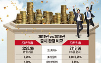 [2011 vs 2015 활황증시] 저금리·외인매수…코스피 환경, 올해가 더 좋다